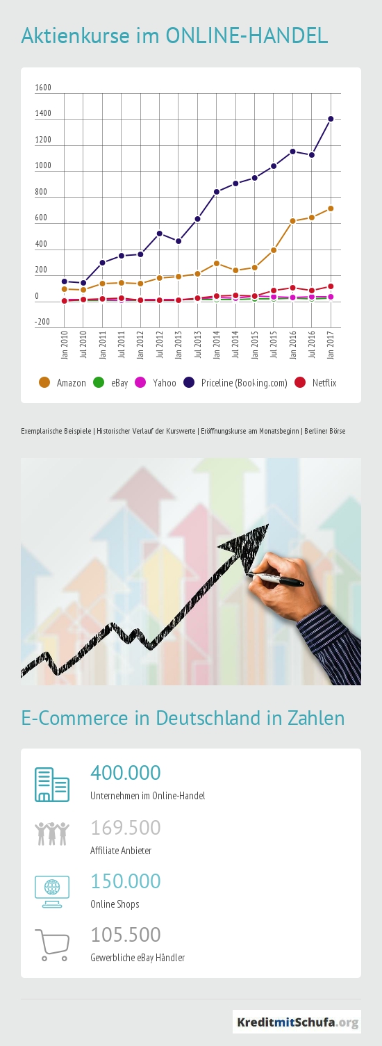 Onlinehandel Infografik